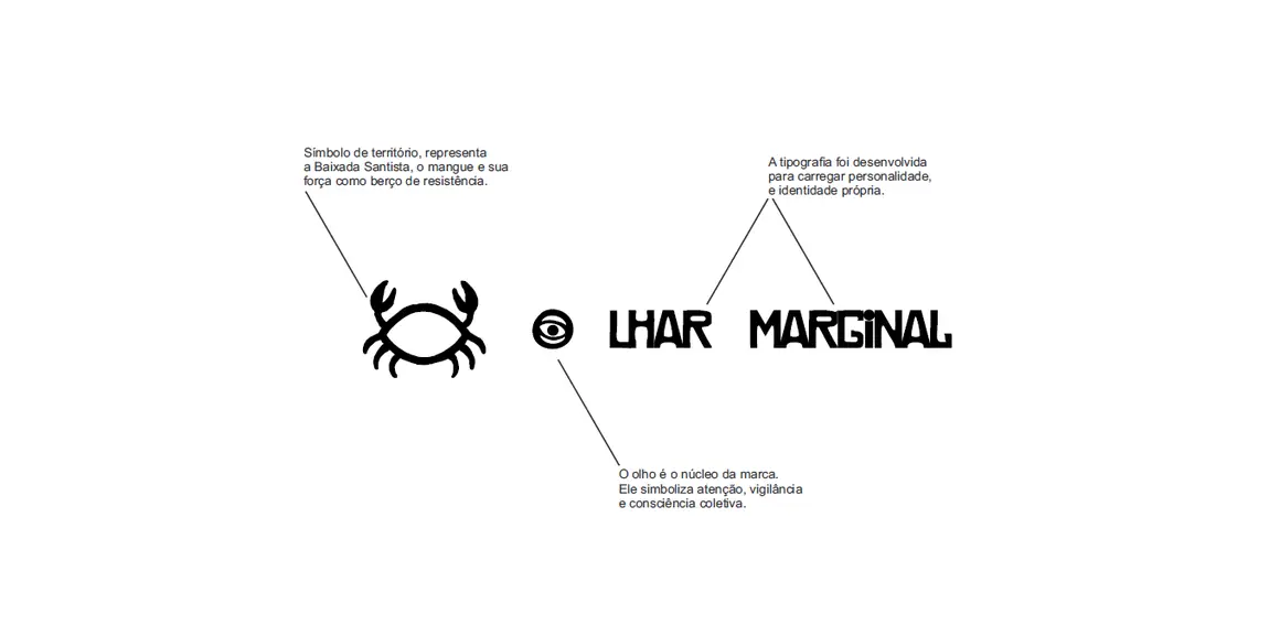 Diagrama da marca com caranguejo, olho e logo, ligados por anotações sobre território, tipografia e consciência coletiva